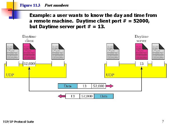 Figure 11. 3 Port numbers Example: a user wants to know the day and