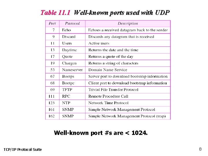 Table 11. 1 Well-known ports used with UDP Well-known port #s are < 1024.
