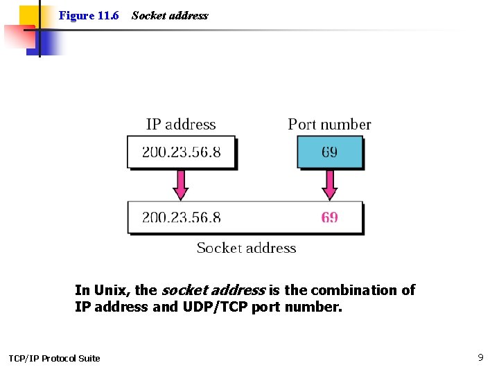 Figure 11. 6 Socket address In Unix, the socket address is the combination of