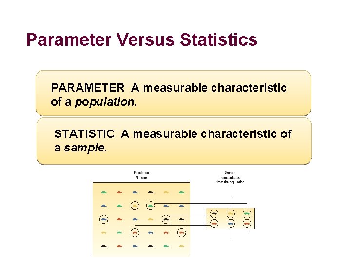 Parameter Versus Statistics PARAMETER A measurable characteristic of a population. STATISTIC A measurable characteristic