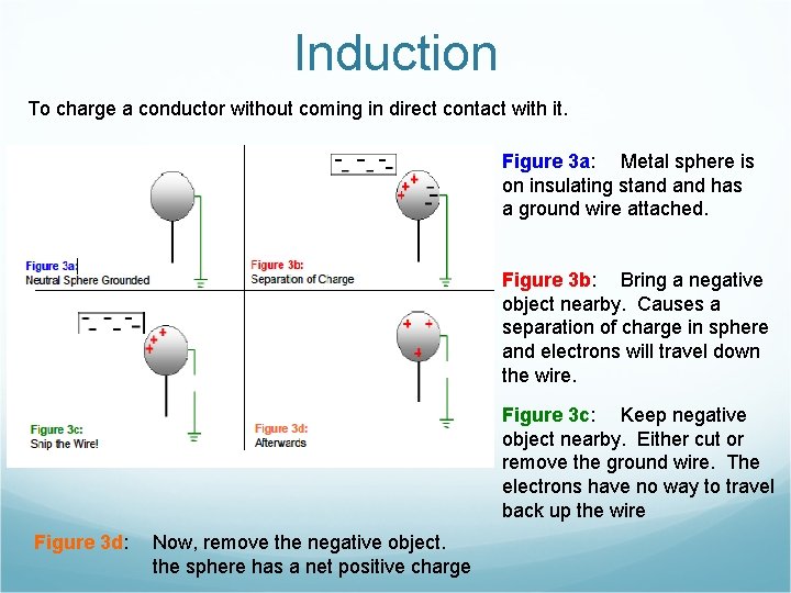 Induction To charge a conductor without coming in direct contact with it. Figure 3
