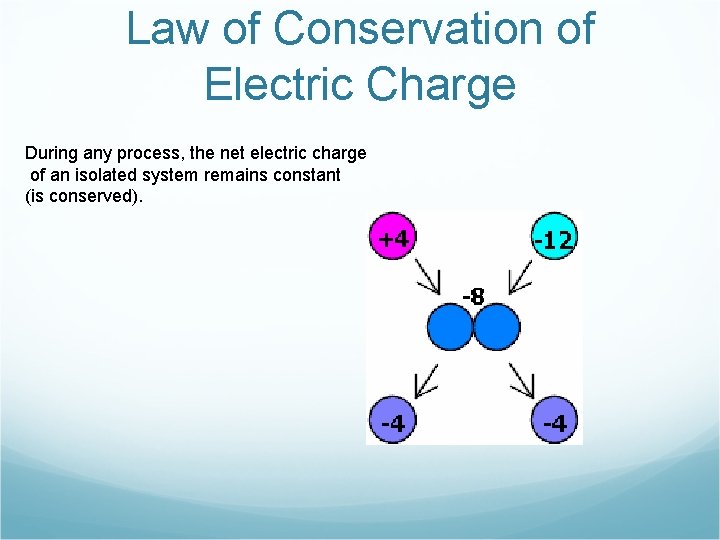 Law of Conservation of Electric Charge During any process, the net electric charge of