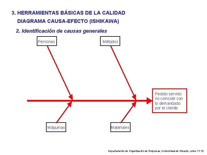 3. HERRAMIENTAS BÁSICAS DE LA CALIDAD DIAGRAMA CAUSA-EFECTO (ISHIKAWA) 2. Identificación de causas generales