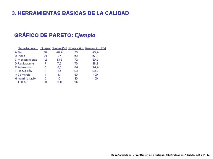 3. HERRAMIENTAS BÁSICAS DE LA CALIDAD GRÁFICO DE PARETO: Ejemplo Departamento Quejas (%) Quejas