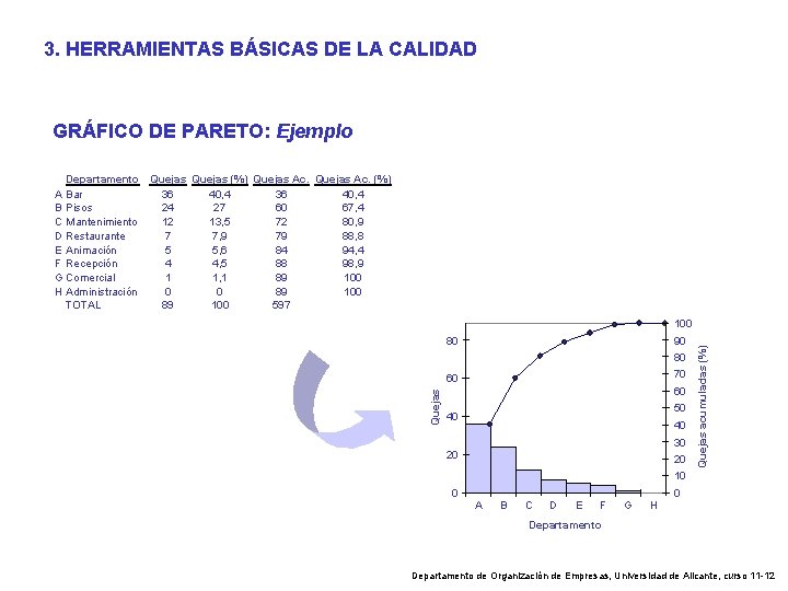 3. HERRAMIENTAS BÁSICAS DE LA CALIDAD GRÁFICO DE PARETO: Ejemplo Departamento Quejas (%) Quejas