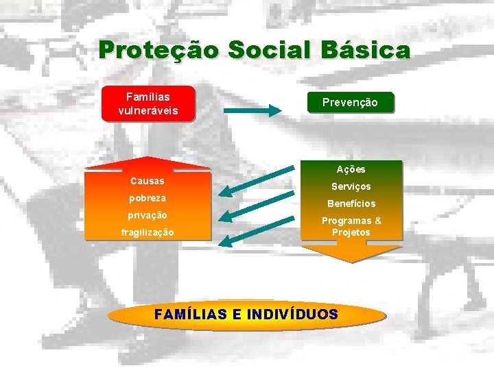 Proteção Social Básica Famílias vulneráveis Prevenção Ações Causas pobreza privação fragilização Serviços Benefícios Programas