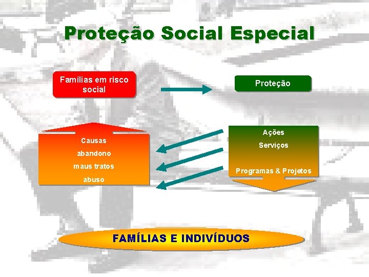 Proteção Social Especial Famílias em risco social Proteção Ações Causas Serviços abandono maus tratos