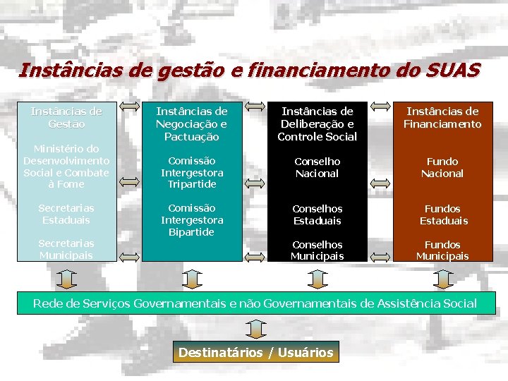 Instâncias de gestão e financiamento do SUAS Instâncias de Gestão Ministério do Desenvolvimento Social