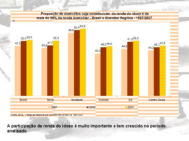 A participação da renda do idoso é muito importante e tem crescido no período