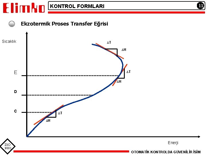 11 KONTROL FORMLARI Ekzotermik Proses Transfer Eğrisi Sıcaklık DT DH DT E DH D