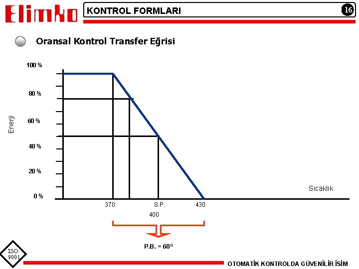 16 KONTROL FORMLARI Oransal Kontrol Transfer Eğrisi 100 % Enerji 80 % 60 %