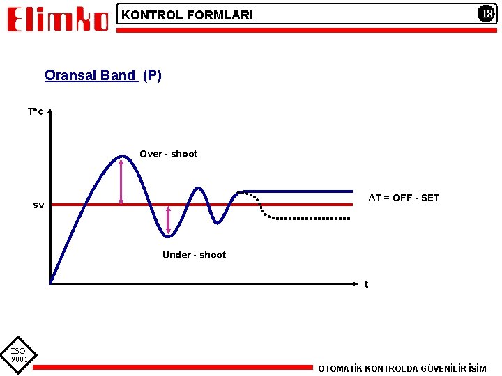 18 KONTROL FORMLARI Oransal Band (P) T c Over - shoot ∆T = OFF