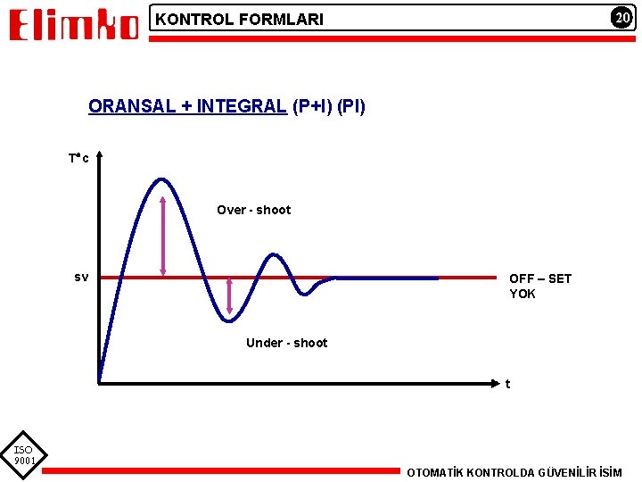 20 KONTROL FORMLARI ORANSAL + INTEGRAL (P+I) (PI) T c Over - shoot sv