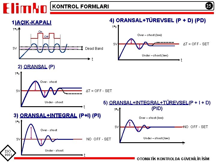 25 KONTROL FORMLARI 4) ORANSAL+TÜREVSEL (P + D) (PD) 1)AÇIK-KAPALI T c On Over