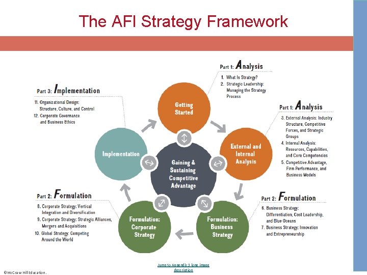 The AFI Strategy Framework ©Mc. Graw-Hill Education. Jump to Appendix 1 long image description