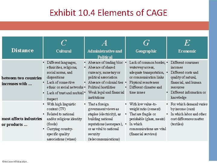 Exhibit 10. 4 Elements of CAGE Distance C A G E Cultural Administrative and