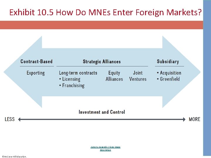 Exhibit 10. 5 How Do MNEs Enter Foreign Markets? Jump to Appendix 2 long