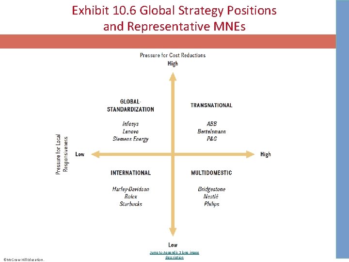 Exhibit 10. 6 Global Strategy Positions and Representative MNEs ©Mc. Graw-Hill Education. Jump to