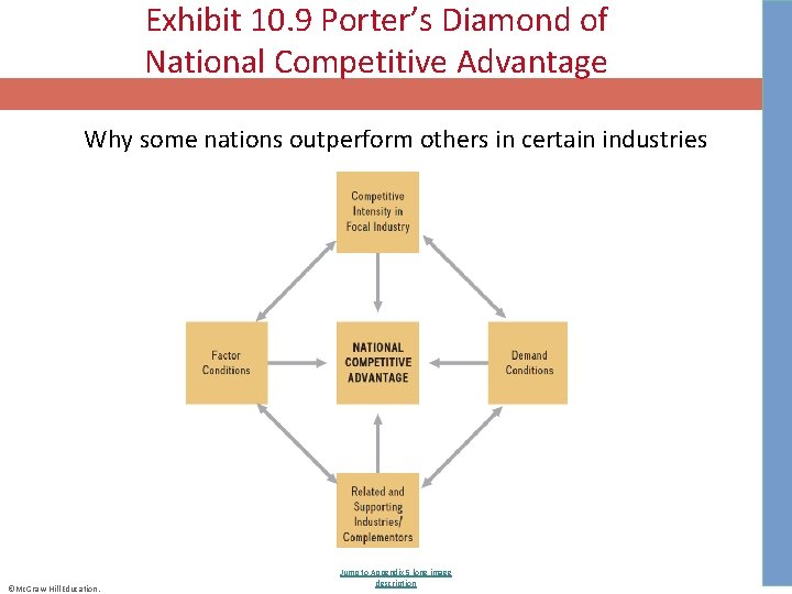 Exhibit 10. 9 Porter’s Diamond of National Competitive Advantage Why some nations outperform others