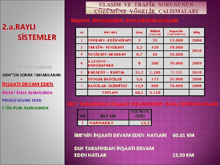 ULAŞIM VE TRAFİK SORUNUNUN ÇÖZÜMÜNE YÖNELİK ÇALIŞMALARI 2. a. RAYLI SİSTEMLER 2004’ TE MEVCUT