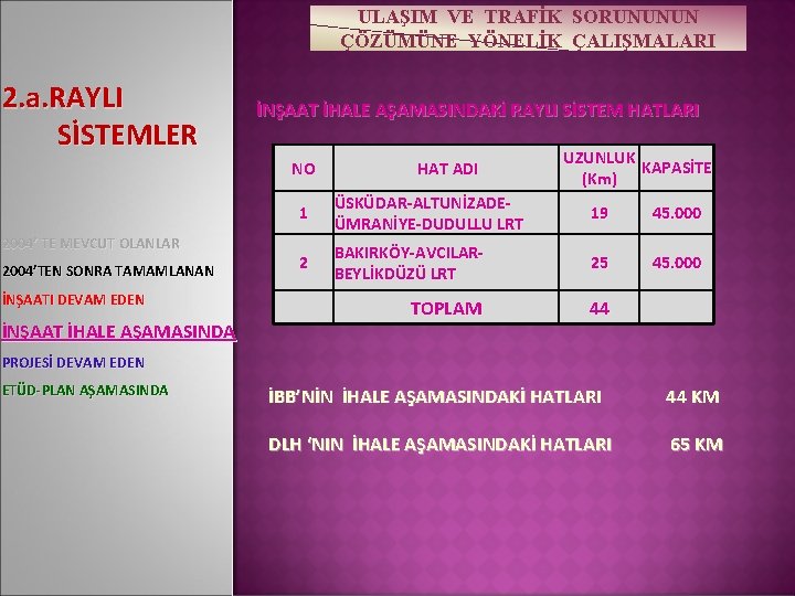 ULAŞIM VE TRAFİK SORUNUNUN ÇÖZÜMÜNE YÖNELİK ÇALIŞMALARI 2. a. RAYLI SİSTEMLER İNŞAAT İHALE AŞAMASINDAKİ