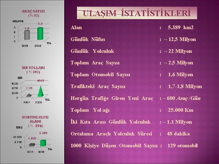 ULAŞIM İSTATİSTİKLERİ Alan : 5. 389 km 2 Günlük Nüfus : ~ 12, 5