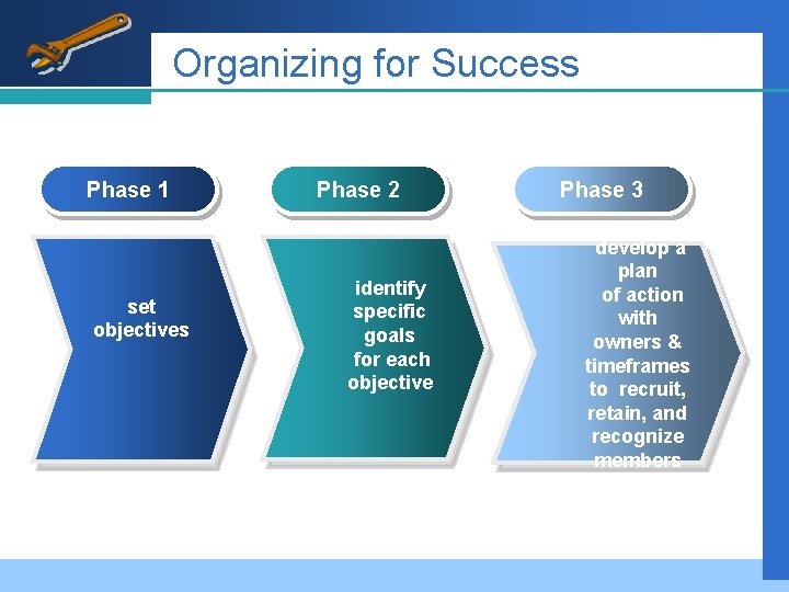 Organizing for Success Phase 1 set objectives Phase 2 identify specific goals for each