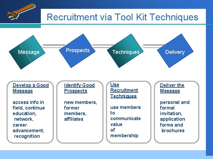 Recruitment via Tool Kit Techniques Message Prospects Develop a Good Message Identify Good Prospects