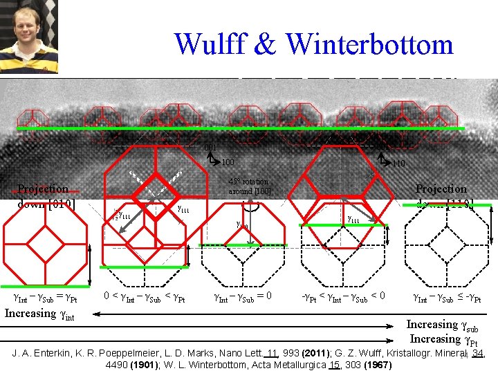 Wulff & Winterbottom 001 100 Projection down [010] γInt – γSub = γPt Increasing