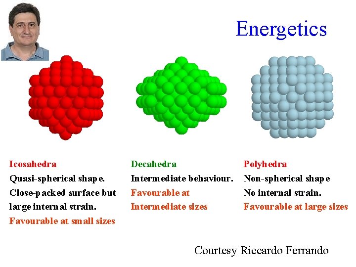 Energetics Icosahedra Quasi-spherical shape. Close-packed surface but large internal strain. Favourable at small sizes