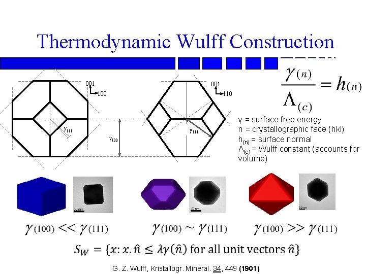 Thermodynamic Wulff Construction 001 100 110 γ 111 γ 100 γ = surface free