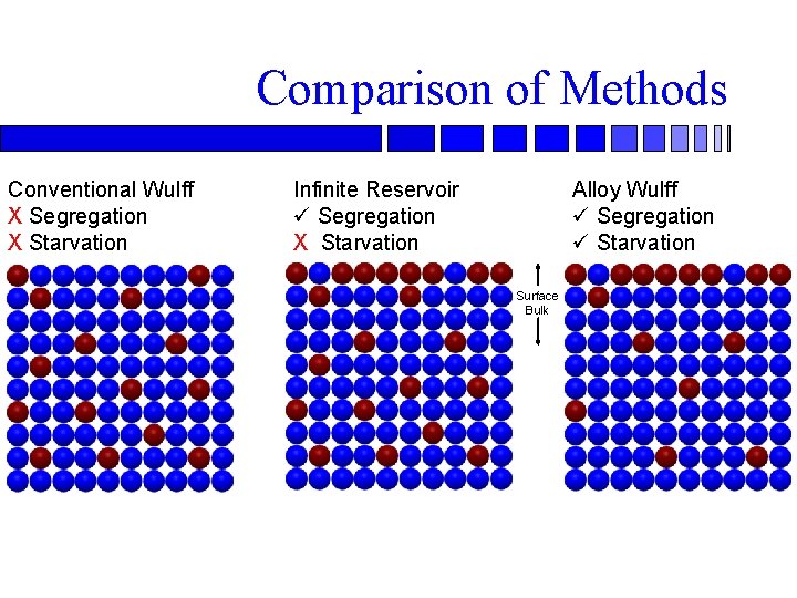 Comparison of Methods Conventional Wulff X Segregation X Starvation Infinite Reservoir ü Segregation X