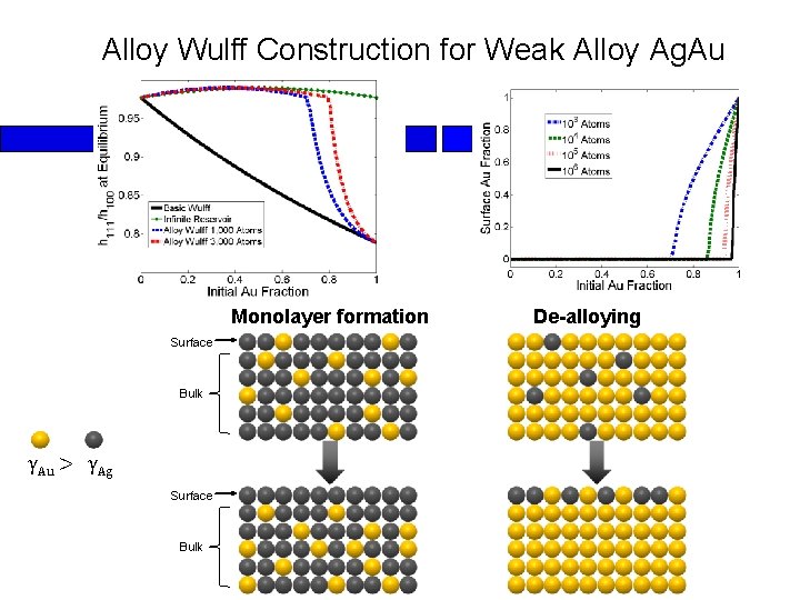 Alloy Wulff Construction for Weak Alloy Ag. Au Monolayer formation Surface Bulk γAu >