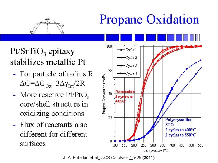 Propane Oxidation 100 Pt/Sr. Ti. O 3 epitaxy stabilizes metallic Pt Cycle 2 Cycle