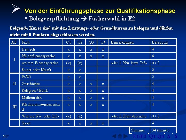 Ø Von der Einführungsphase zur Qualifikationsphase § Belegverpflichtung Fächerwahl in E 2 Folgende Kurse