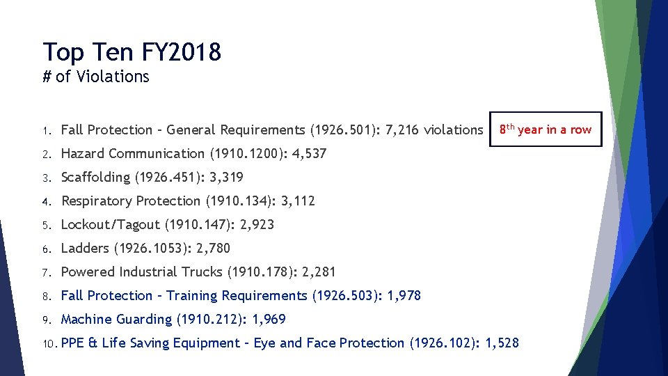 Top Ten FY 2018 # of Violations 1. Fall Protection – General Requirements (1926.