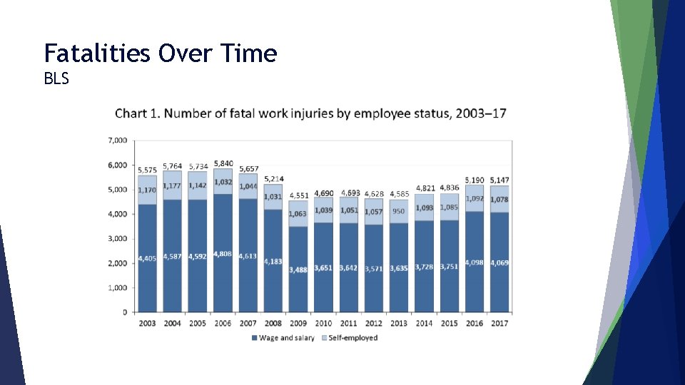 Fatalities Over Time BLS 