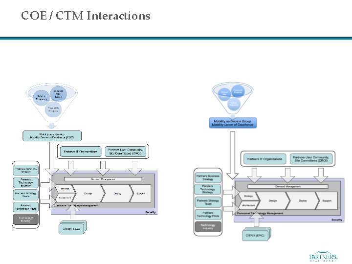 COE / CTM Interactions 