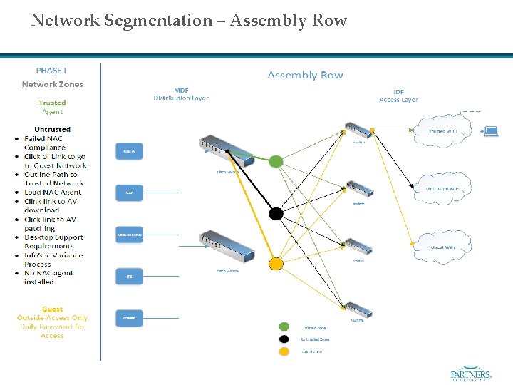 Network Segmentation – Assembly Row 