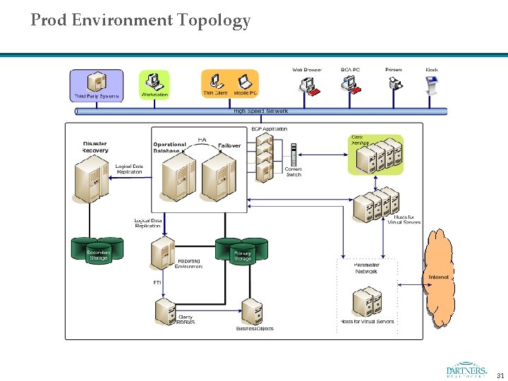 Prod Environment Topology 31 