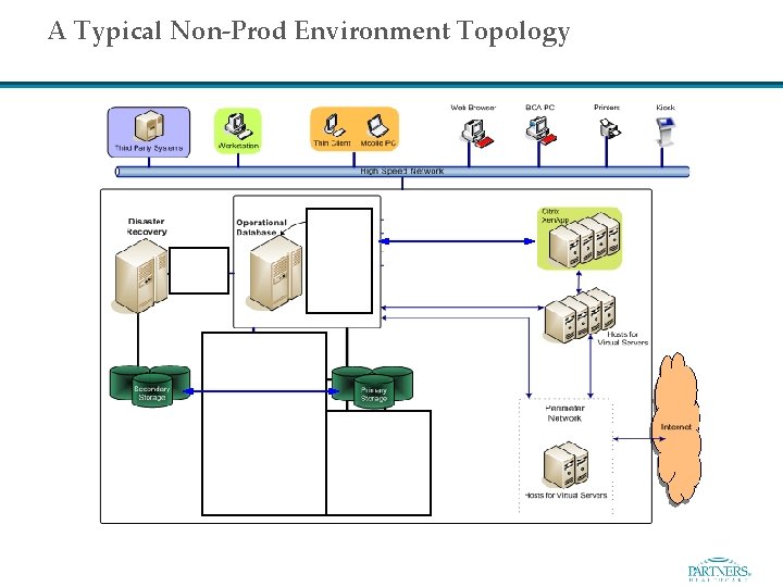 A Typical Non-Prod Environment Topology 