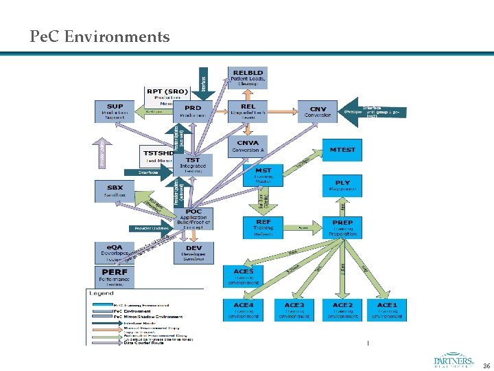 Pe. C Environments 36 