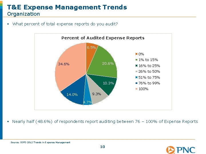 T&E Expense Management Trends Organization § What percent of total expense reports do you