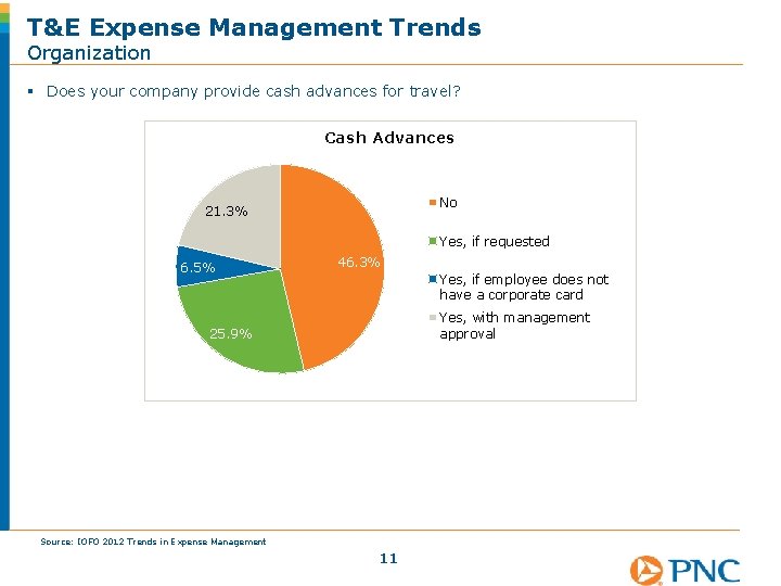 T&E Expense Management Trends Organization § Does your company provide cash advances for travel?