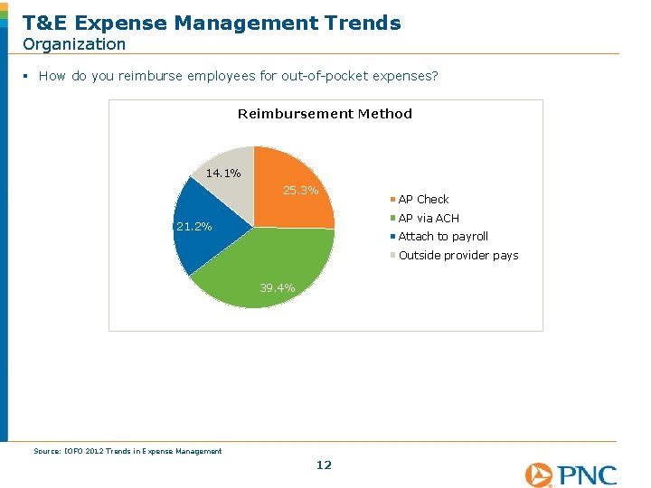 T&E Expense Management Trends Organization § How do you reimburse employees for out-of-pocket expenses?