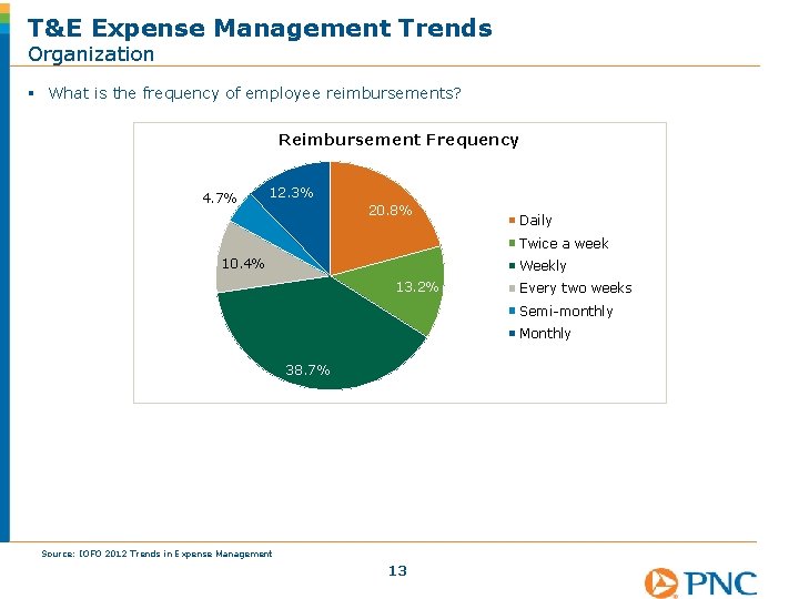 T&E Expense Management Trends Organization § What is the frequency of employee reimbursements? Reimbursement