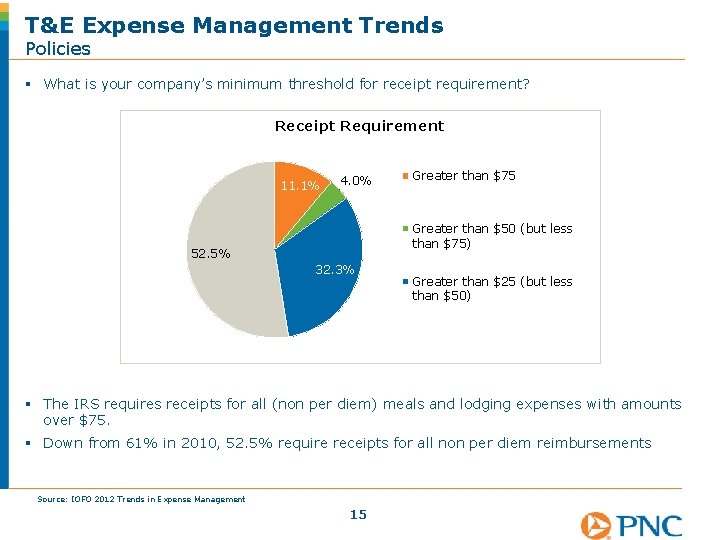 T&E Expense Management Trends Policies § What is your company’s minimum threshold for receipt