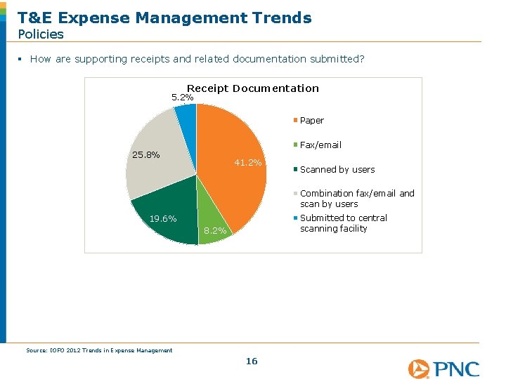 T&E Expense Management Trends Policies § How are supporting receipts and related documentation submitted?
