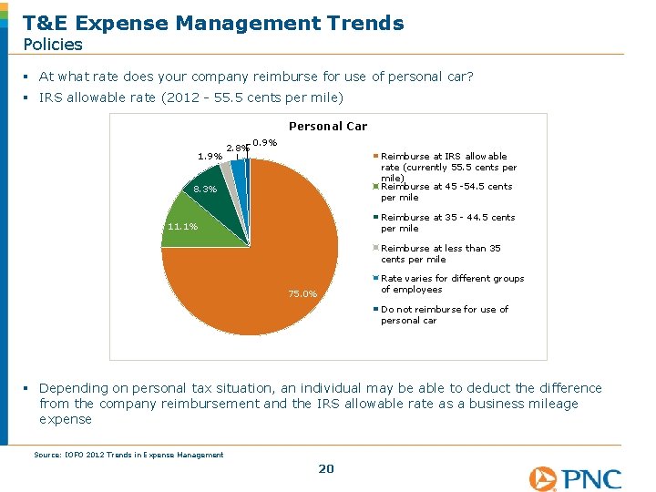 T&E Expense Management Trends Policies § At what rate does your company reimburse for