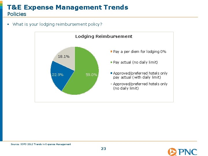 T&E Expense Management Trends Policies § What is your lodging reimbursement policy? Lodging Reimbursement